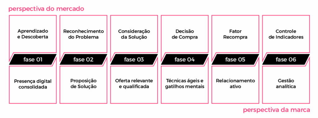 etapas da jornada de compra