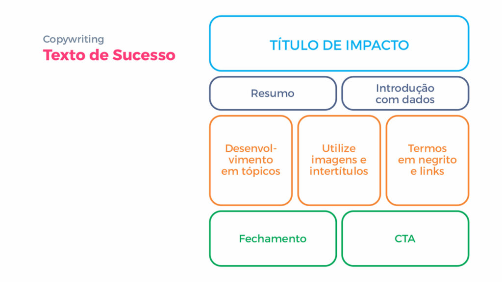 Estrutura visual de um texto de sucesso