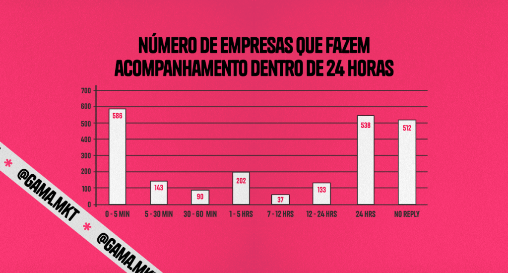 gráfico de numero de empresas que fazem acompanhamento dentro de 24 horas